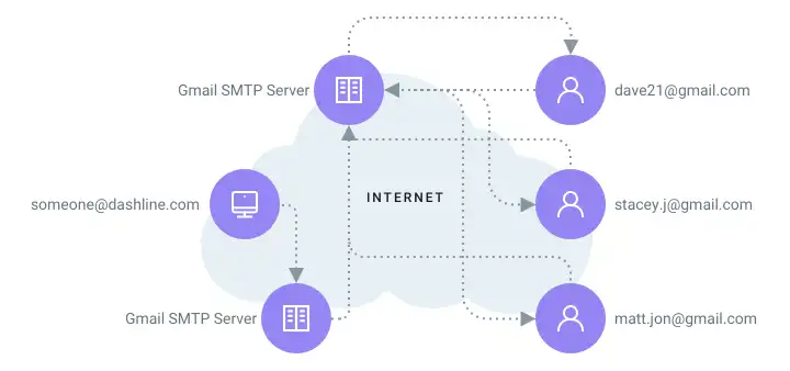 What is the Meaning of SMTP ?